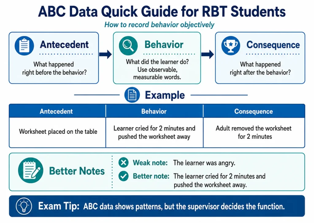 ABC data quick guide for RBT students showing antecedent, behavior, consequence, objective notes, and an assessment example