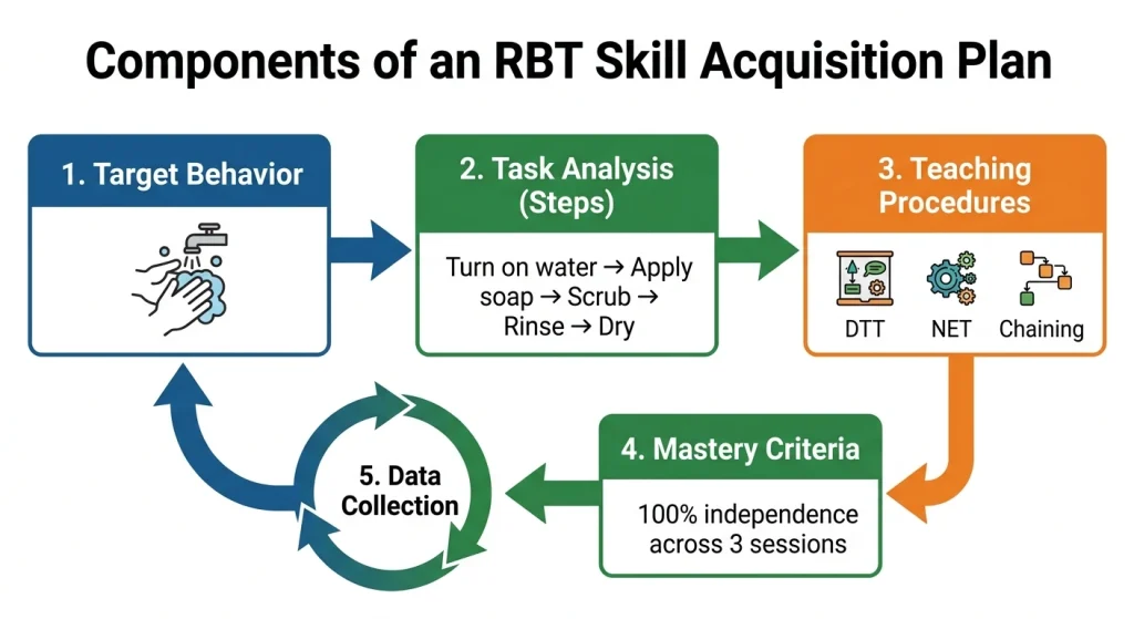 Flowchart showing the components of an RBT Skill Acquisition Plan Target Behavior, Task Analysis, Teaching Procedures, Mastery Criteria, and Data Collection cycle for 2026 exam..webp