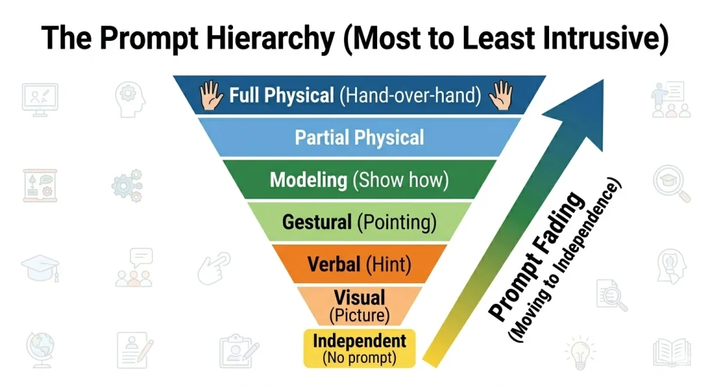 Inverted pyramid diagram of the RBT Prompt Hierarchy from Most-to-Least Intrusive Full Physical, Partial Physical, Modeling, Gestural, Verbal, Visual, and Independent with Prompt Fading arrow..webp