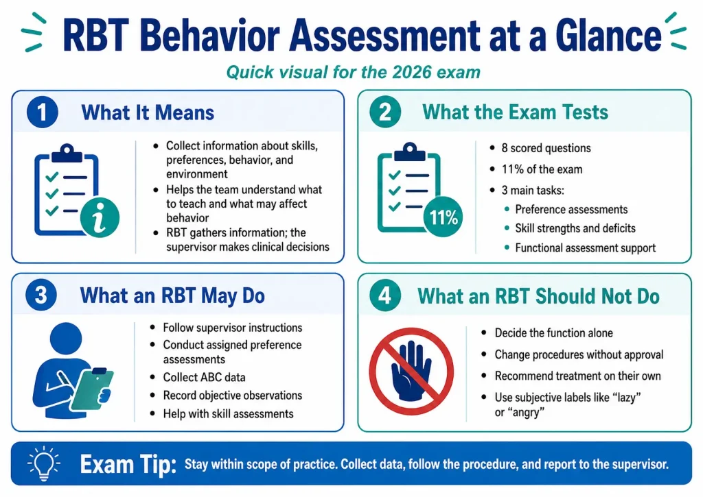RBT behavior assessment at a glance showing exam weight, assessment meaning, RBT duties, and scope of practice limits for the 2026 exam
