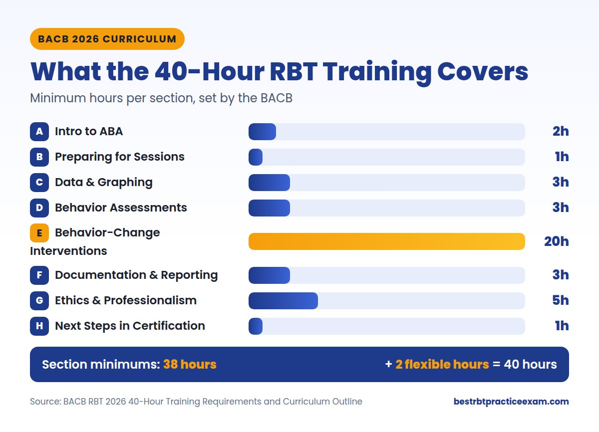 40-hour RBT training curriculum: minimum hours for the 8 BACB sections, with 20 hours for behavior-change interventions