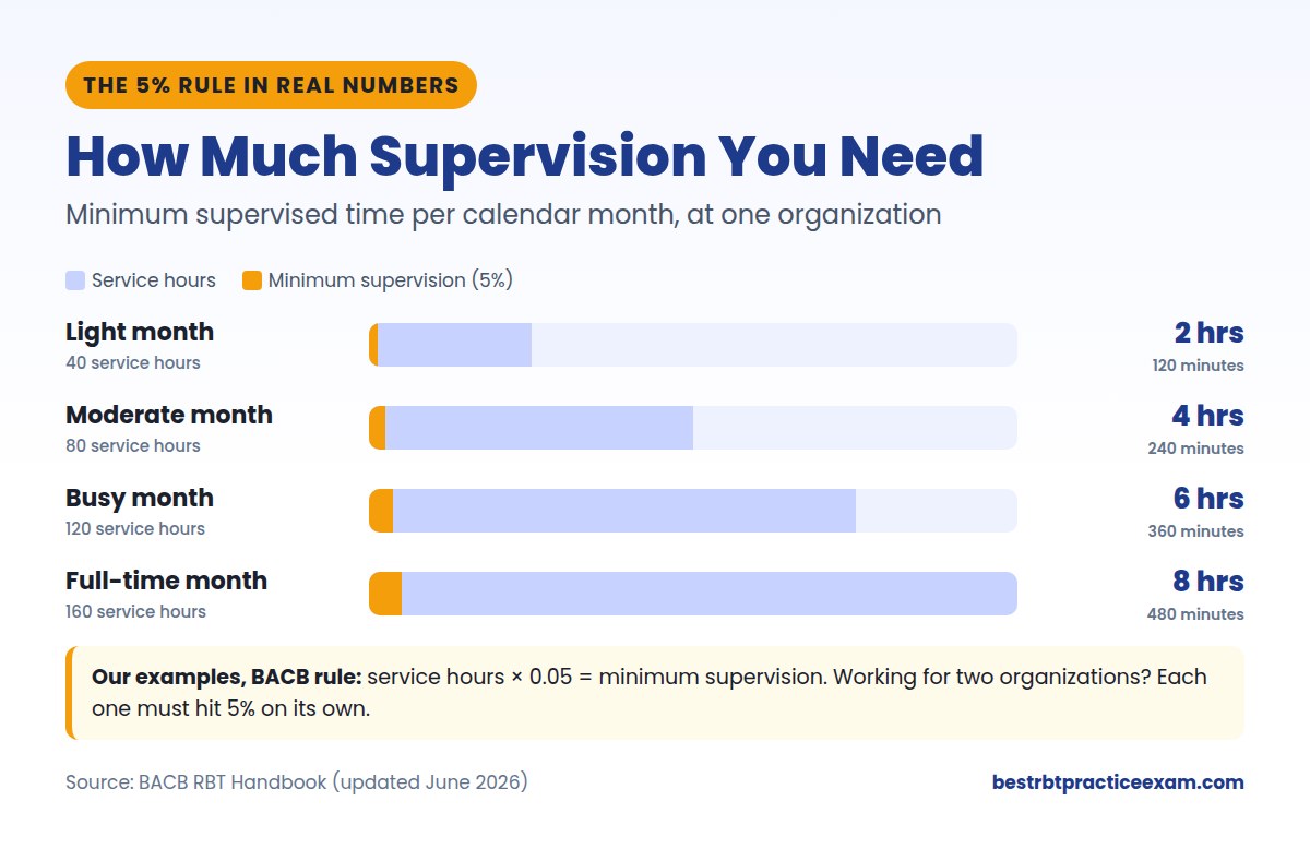 RBT 5% supervision rule examples: 40, 80, 120 and 160 service hours need 2, 4, 6 and 8 hours of supervision