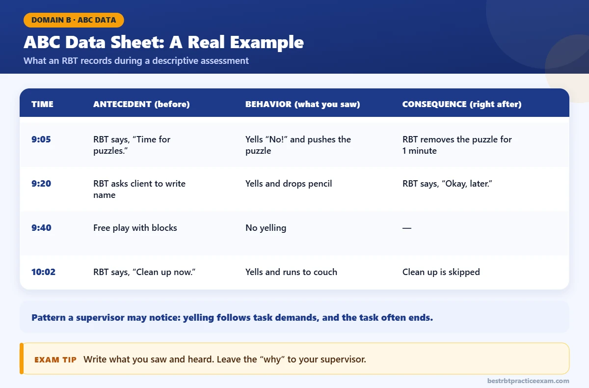 Example ABC data sheet from a descriptive assessment showing antecedent, behavior and consequence entries