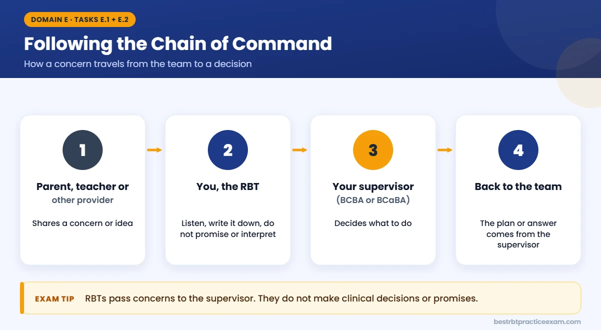 RBT chain of command for reporting: caregiver or teacher concern goes to the RBT, then the supervising BCBA, who decides and responds