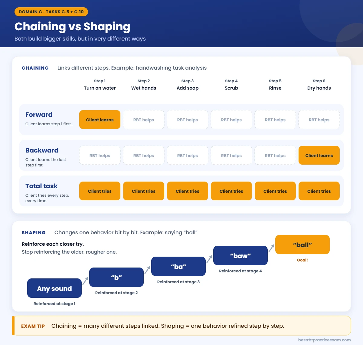 Chaining vs shaping for the RBT exam: forward, backward and total task chaining of handwashing, and shaping the word ball