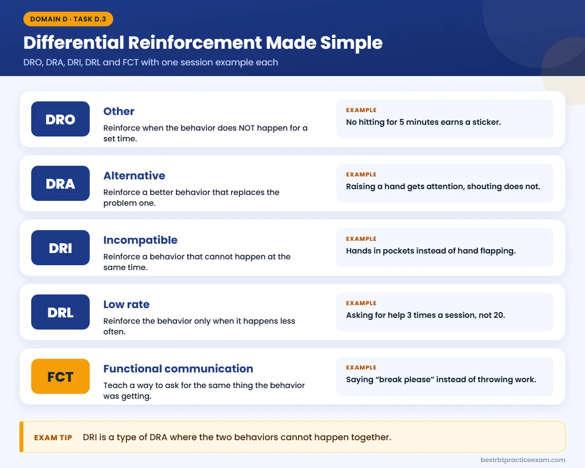 Differential reinforcement for RBTs: DRO, DRA, DRI, DRL and FCT explained with one session example each