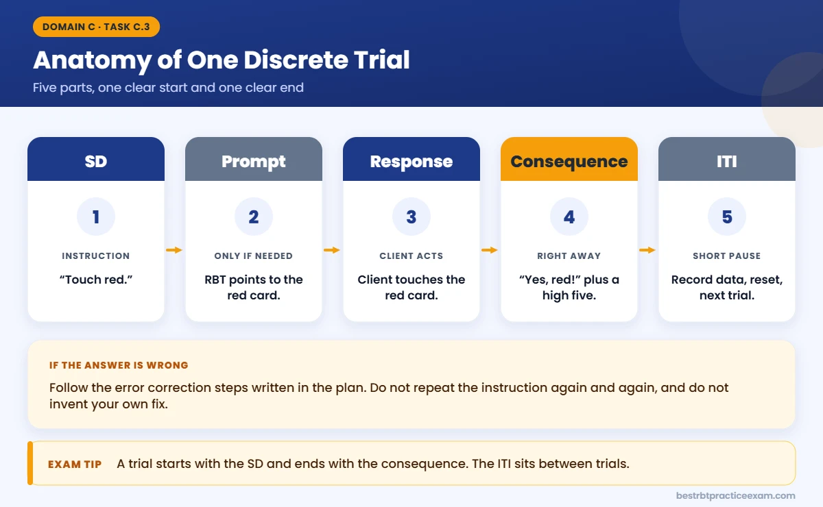 Discrete trial teaching steps for RBTs: SD, prompt, response, consequence and inter-trial interval, shown with a touch red example