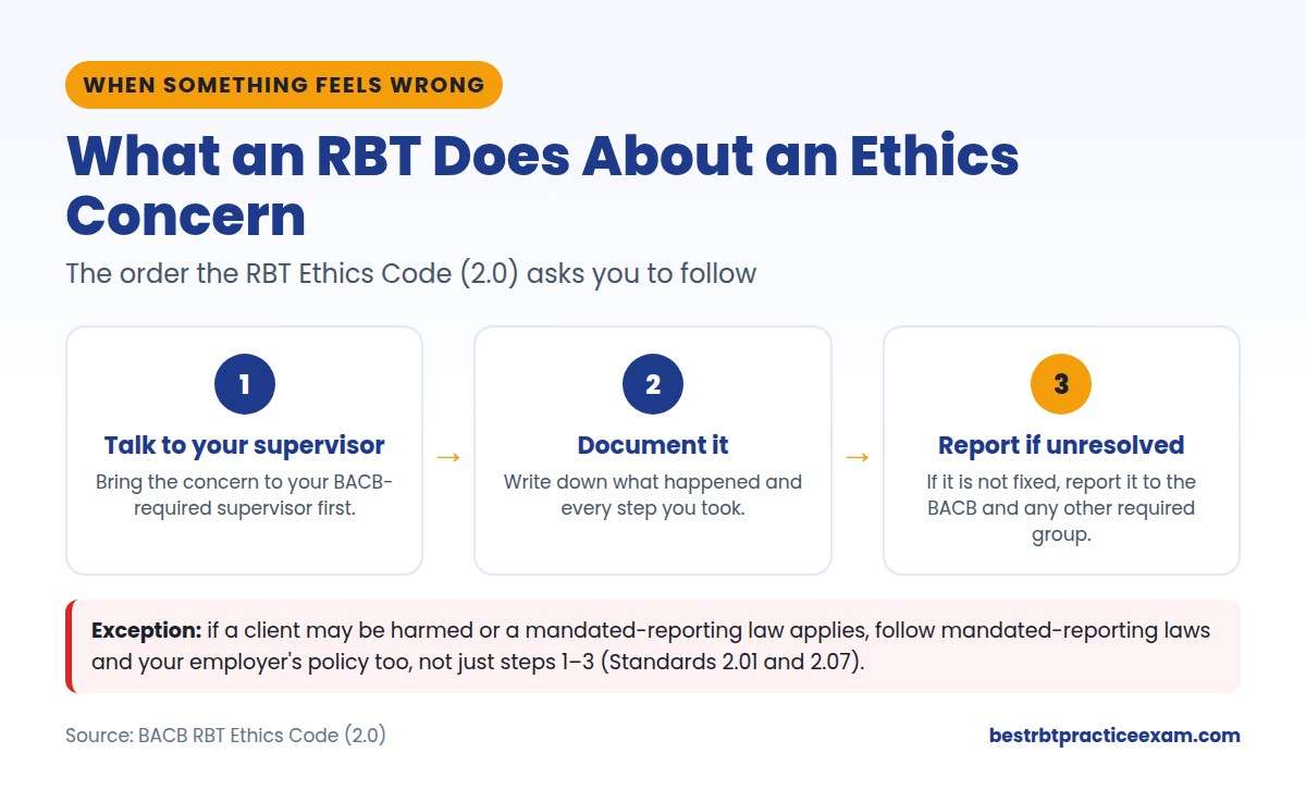 Three steps an RBT follows for an ethics concern under the RBT Ethics Code: talk to supervisor, document, report to the BACB if unresolved