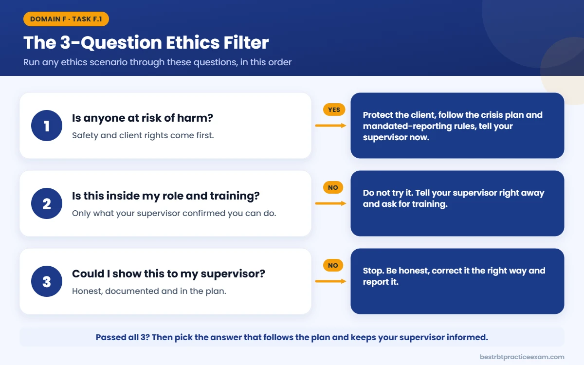 RBT ethics decision filter: three questions to answer any ethics scenario, check for risk of harm, check role and training, check honesty with the supervisor