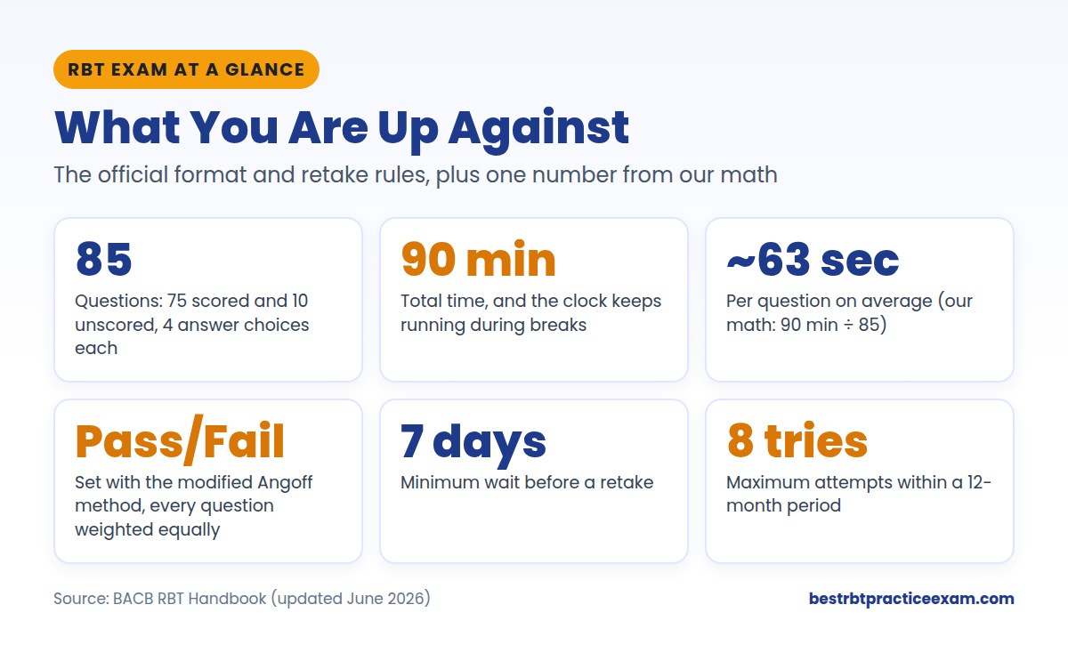 RBT exam format: 85 questions, 90 minutes, about 63 seconds per question, pass/fail, 7-day retake wait, 8 attempts in 12 months