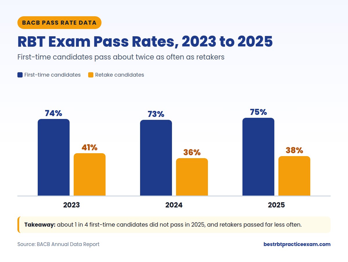 RBT exam pass rates from 2023 to 2025 for first-time and retake candidates