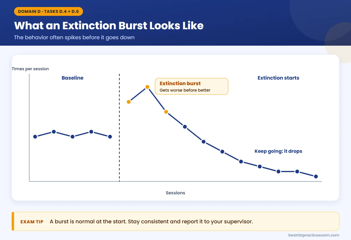 Extinction burst graph for RBTs: behavior spikes after extinction starts, then drops below baseline