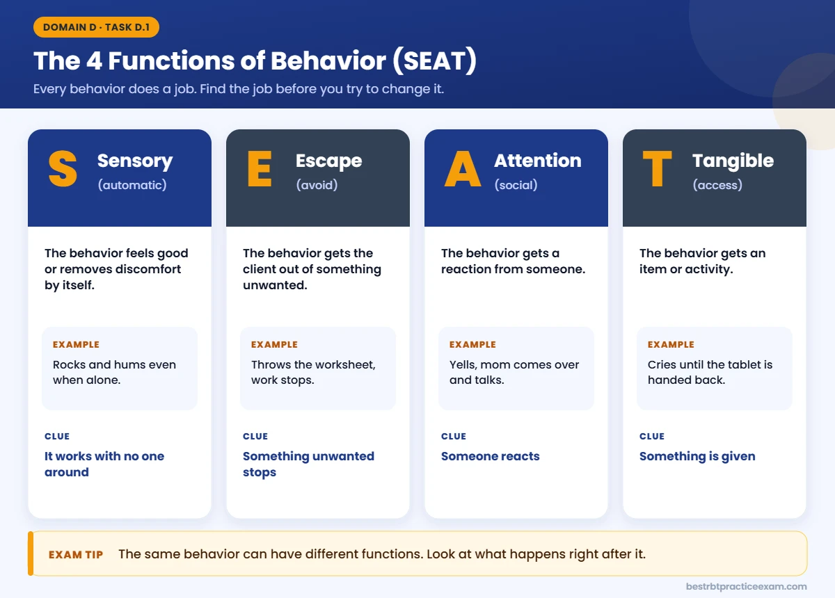 Four functions of behavior for the RBT exam: sensory, escape, attention and tangible, each with a session example and a clue