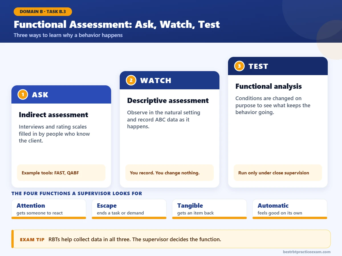 Three types of functional assessment for RBTs: indirect assessment, descriptive assessment and functional analysis, with the four functions of behavior