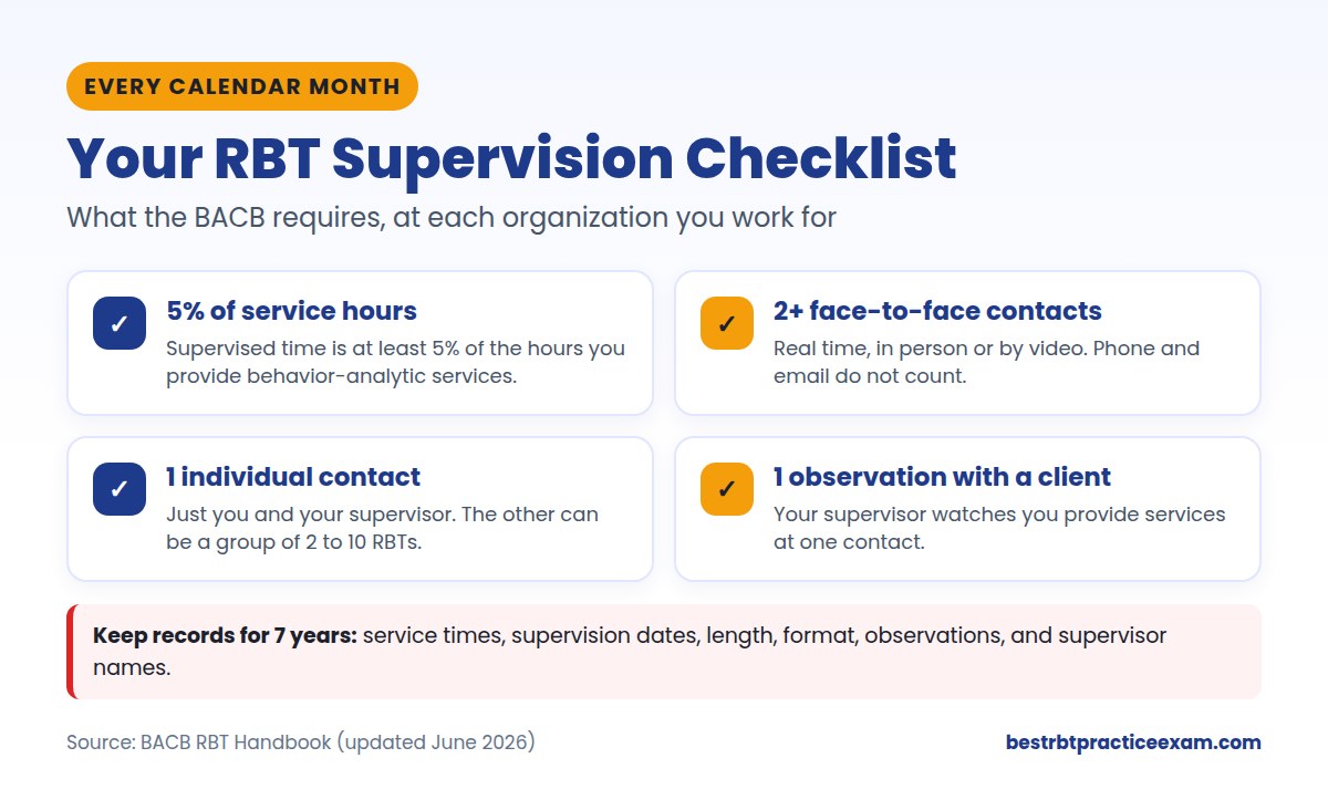RBT supervision requirements checklist: 5% of service hours, 2 face-to-face contacts, 1 individual contact, 1 client observation each month