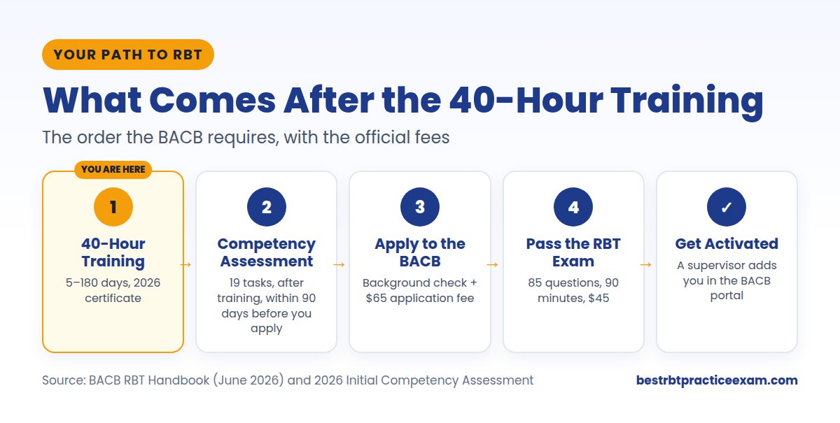 Steps after the 40-hour RBT training: competency assessment, BACB application, RBT exam and activation
