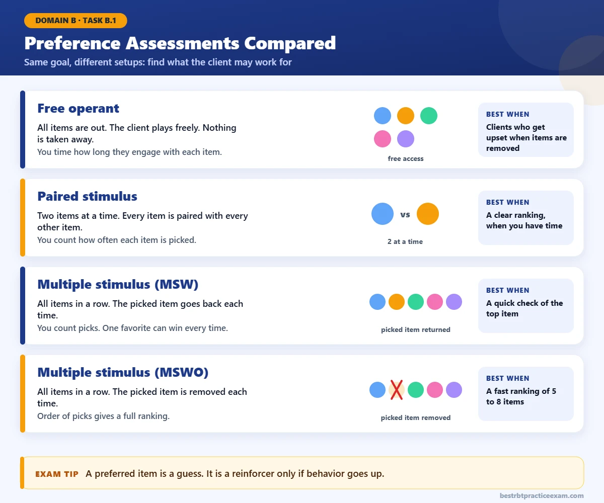 Comparison of free operant, paired stimulus, MSW and MSWO preference assessments for the RBT exam