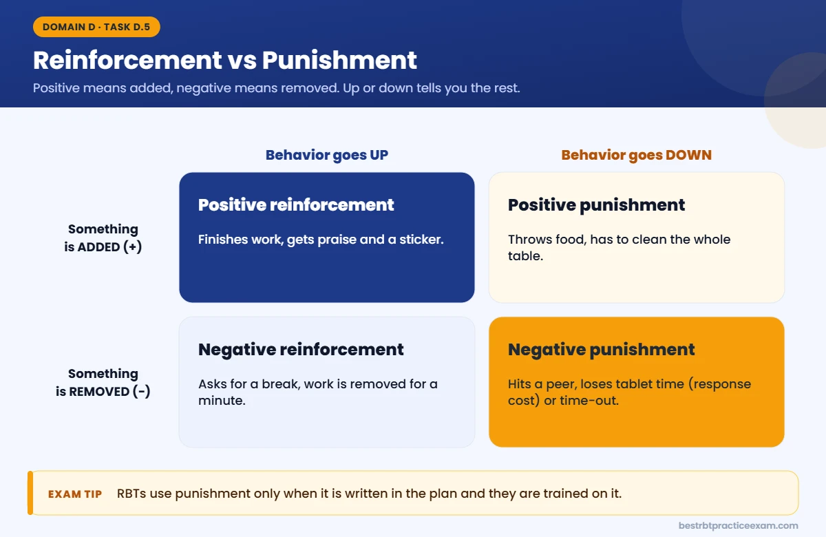 Reinforcement vs punishment chart for the RBT exam: positive and negative reinforcement and punishment with examples including response cost and time-out