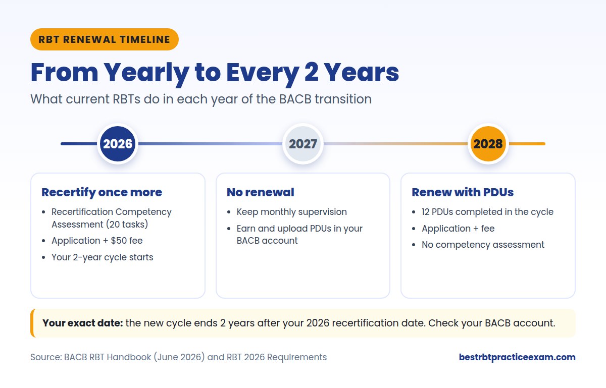 RBT renewal timeline from yearly recertification to a 2-year cycle between 2026 and 2028