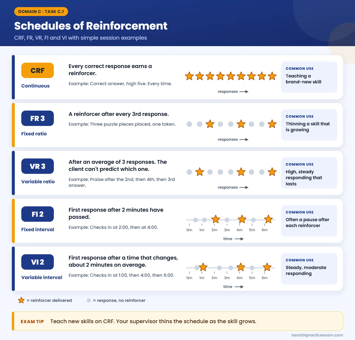 Schedules of reinforcement for the RBT exam: CRF, FR 3, VR 3, FI 2 and VI 2 shown with session examples and response timelines