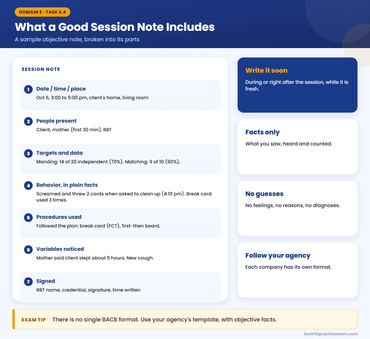 RBT session note example broken into parts: date, people present, targets and data, behavior, procedures, variables and signature