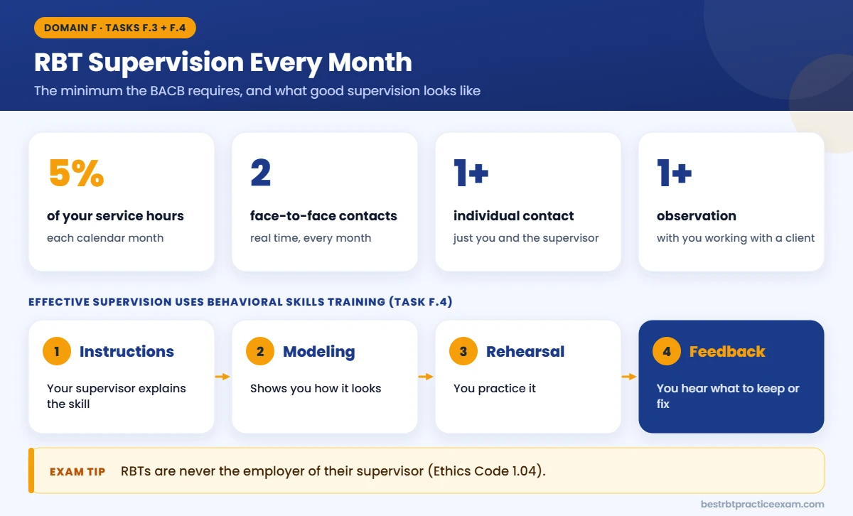 RBT supervision requirements each month: 5% of service hours, 2 face-to-face contacts, at least 1 individual contact and 1 observation, plus the four steps of behavioral skills training