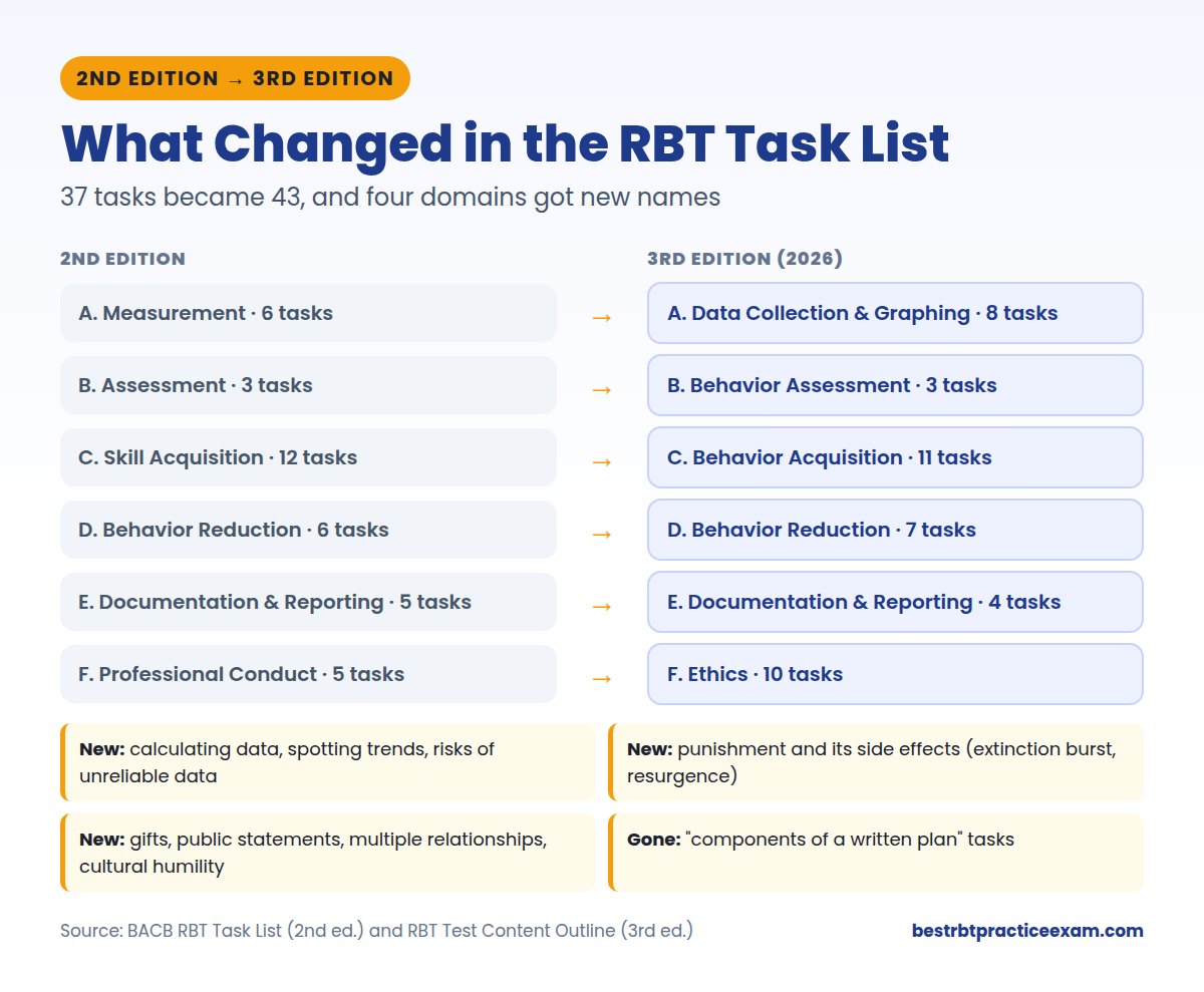 RBT task list changes from the 2nd edition to the 3rd edition: 37 tasks to 43 and renamed domains