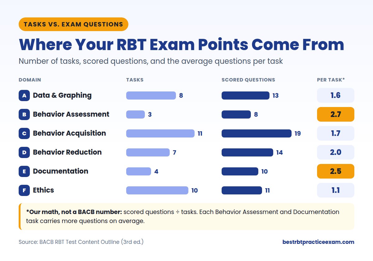 RBT task list domains compared by number of tasks, scored exam questions and questions per task