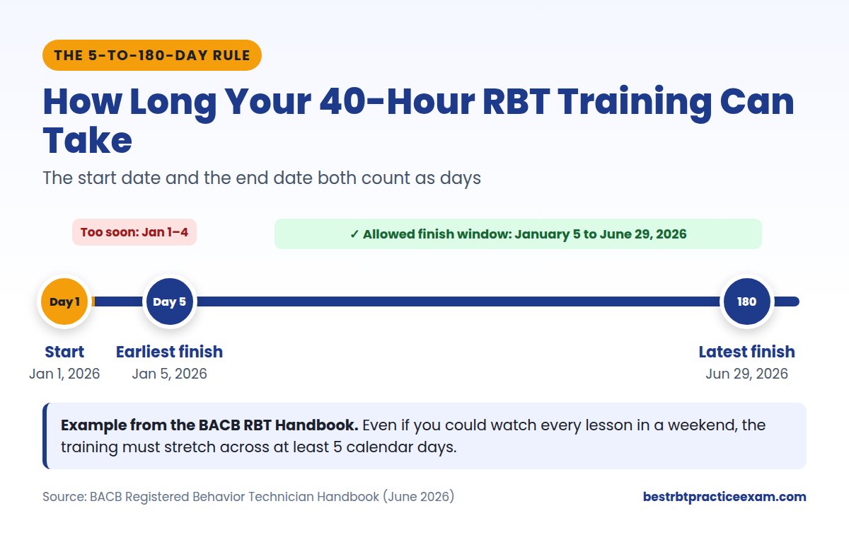Timeline of the RBT training 5-to-180-day rule: start January 1, earliest finish January 5, latest finish June 29, 2026