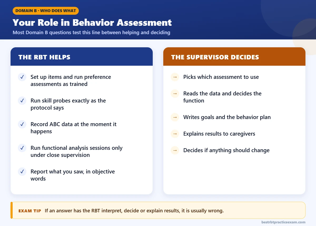 Infographic comparing what an RBT does during behavior assessment with what the supervising BCBA decides