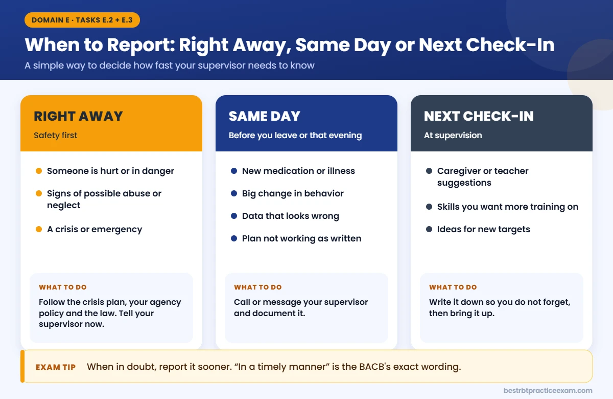 When an RBT should report to the supervisor: right away for safety, same day for medication or behavior changes, next check-in for suggestions
